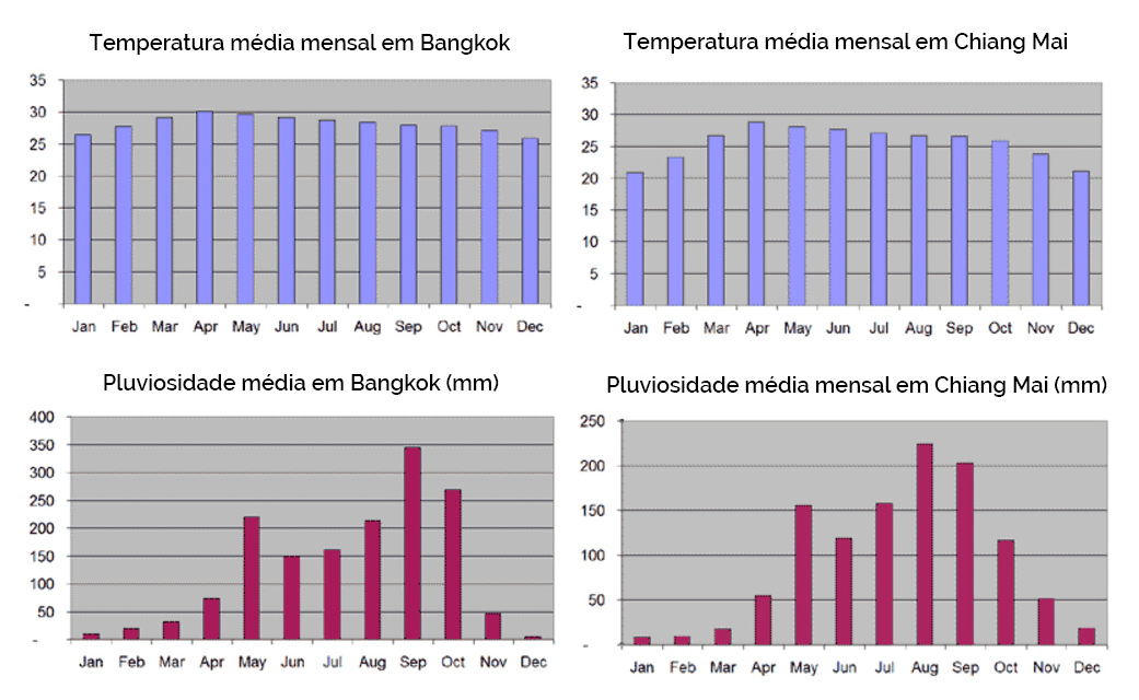 clima-bangkok-graficos-tai