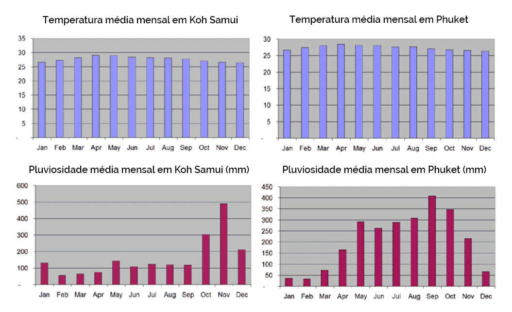 clima-koh-samui-tai